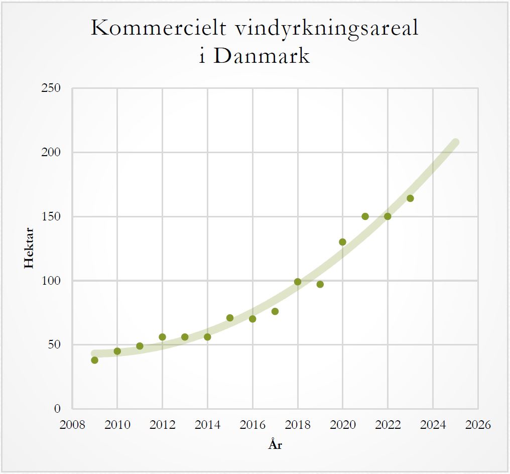 Arealudvikling for vinavl i Danmark